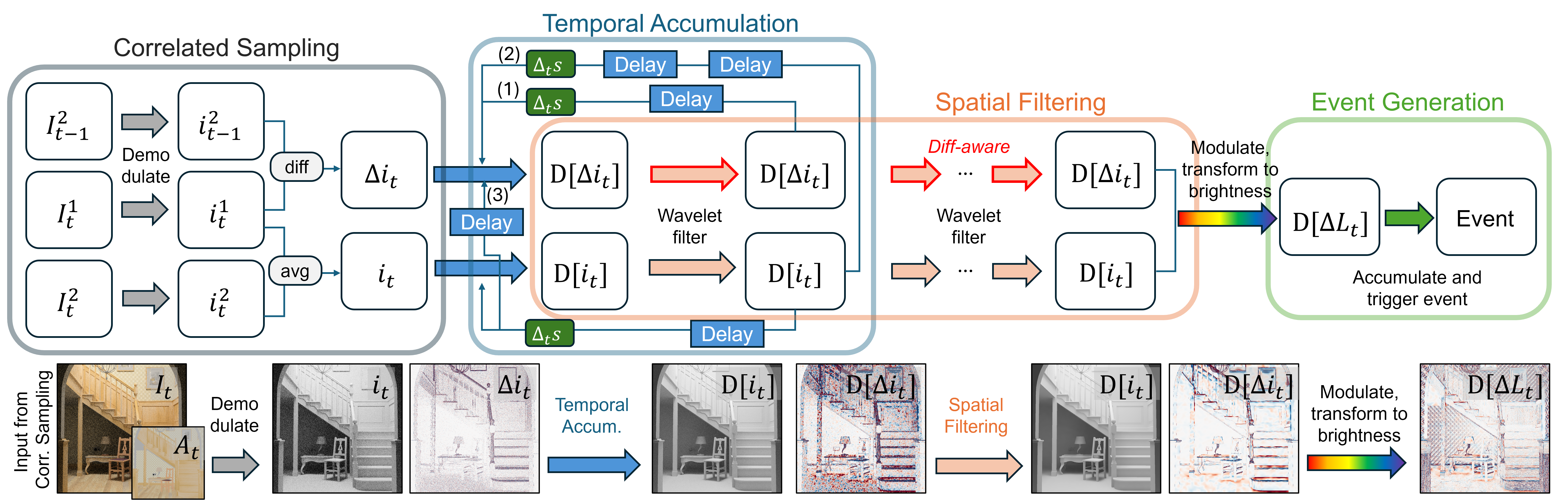 EventSVGF pipeline: correlated sampling, temporal accumulation, difference-aware spatial filtering, and brightness reconstruction for event generation.
