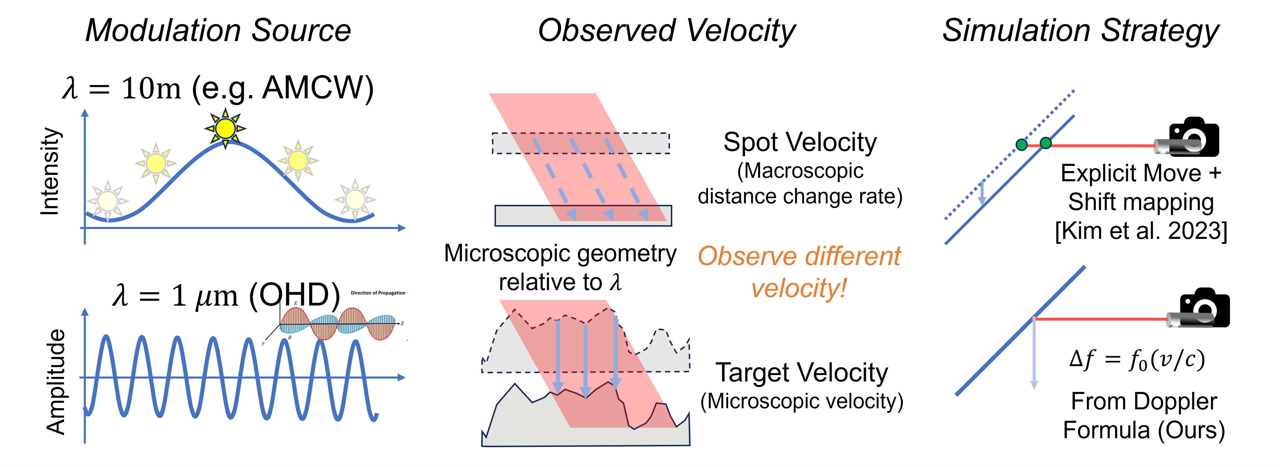 Directional Weight Score